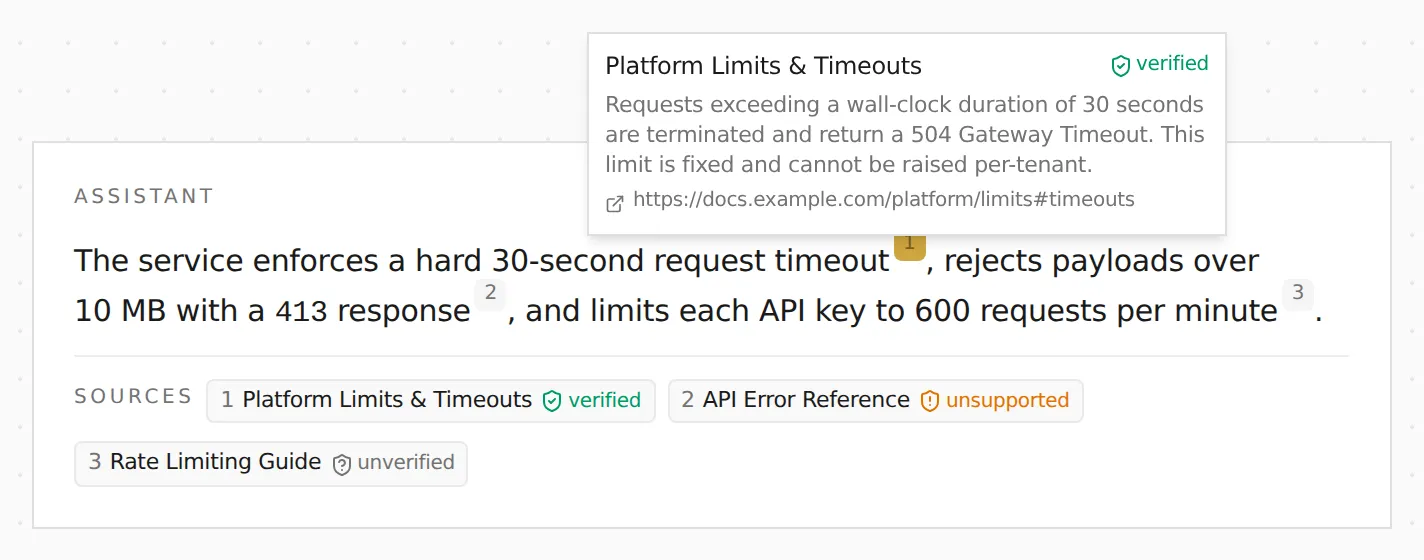 An assistant message with inline numbered citation chips on grounded sentences, a hover popover previewing the cited source's title, snippet, and URL, and a "Sources" strip below the message listing three deduped sources with verified / unsupported / unverified badges.